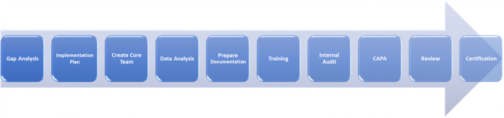 ISO bahrain consultancy Process