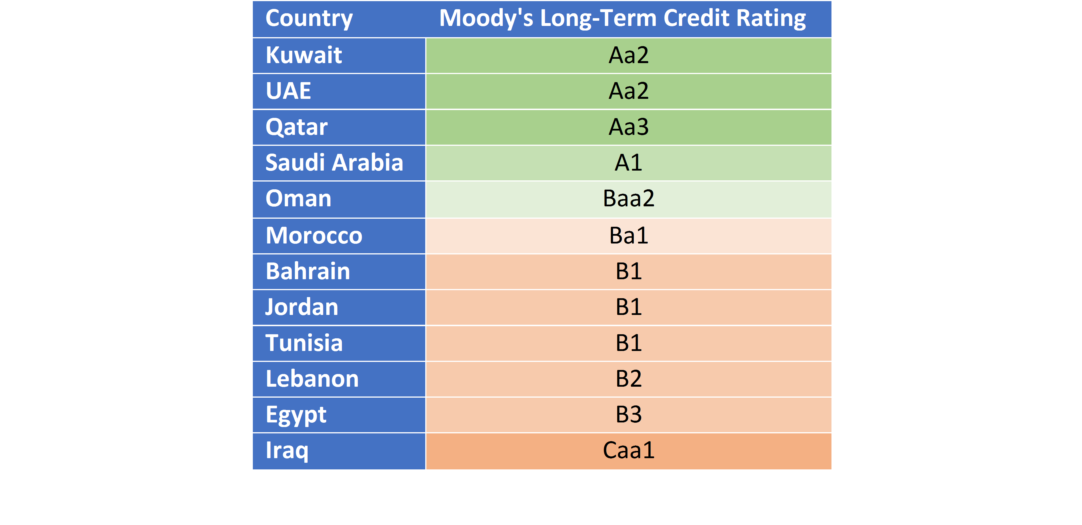 Comparison of Moody’s Rating for Arab Countries