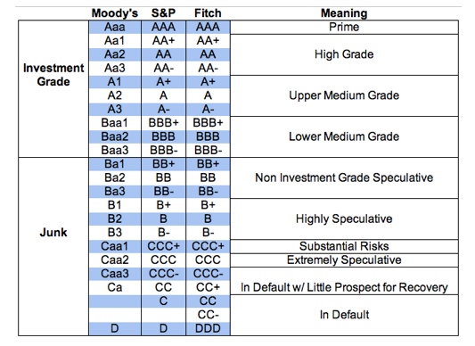 S And P Ratings Chart