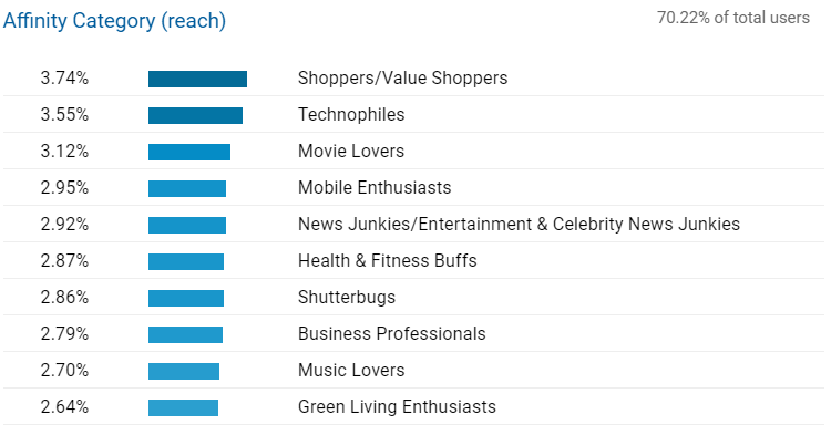 affinity category reach group