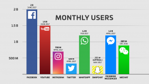 social media platforms stats 2017