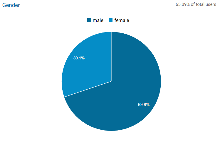 Gender statistics