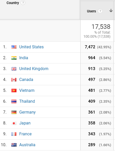 location by users