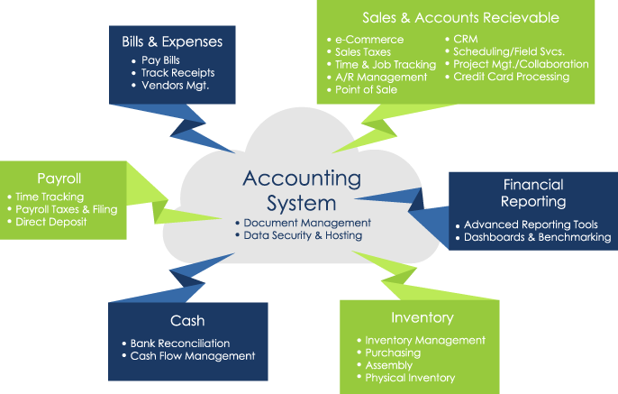 accounting systems